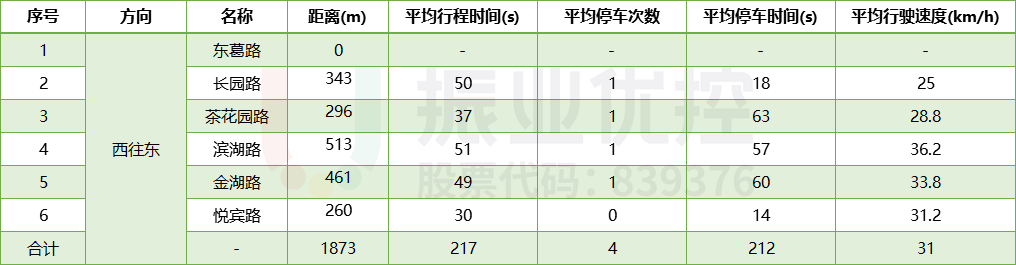 表2 長(zhǎng)湖路（東葛路-悅賓路）路段平峰現(xiàn)狀運(yùn)行指標(biāo)