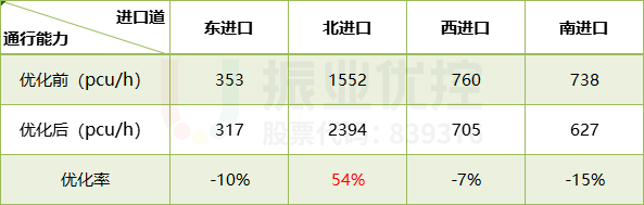 表2 路口晚高峰通行能力對(duì)比表