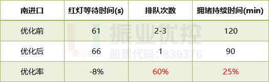 表3 路口早高峰優(yōu)化效果數(shù)據(jù)對(duì)比表