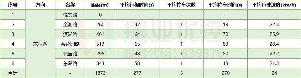表3 長(zhǎng)湖路（悅賓路-東葛路）路段高峰現(xiàn)狀運(yùn)行指標(biāo)