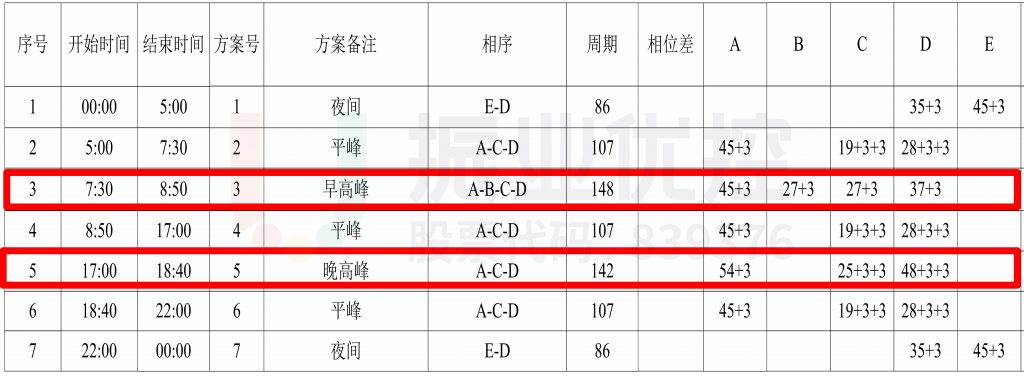 表3 路口調(diào)整配時(shí)表（優(yōu)化后）