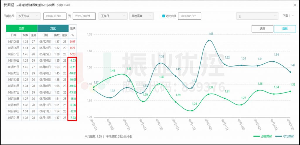 圖8 長(zhǎng)湖路高峰時(shí)段優(yōu)化前后高德?lián)矶轮笖?shù)對(duì)比