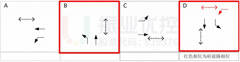 圖5 清和大道-玄真路、府前路口相位圖（優(yōu)化后）