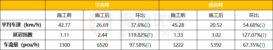 表1 金山大道下行（G85往古木峰方向）早晚高峰運(yùn)行指數(shù)