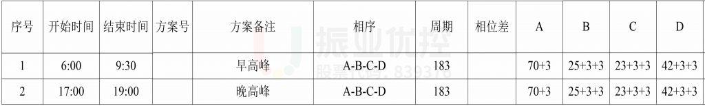 表1 早晚高峰路口信號配時(shí)表（優(yōu)化前）