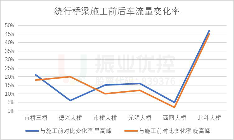 圖16 繞行橋梁施工前后高峰流量對比