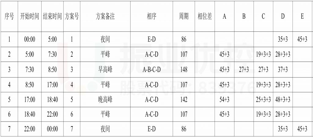 表2 路口信號控制方案（優(yōu)化后）