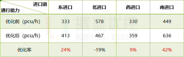 表5 路口早高峰通行能力對(duì)比表