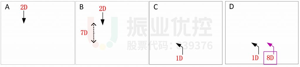 圖5 福特三廠路口相位設(shè)計圖