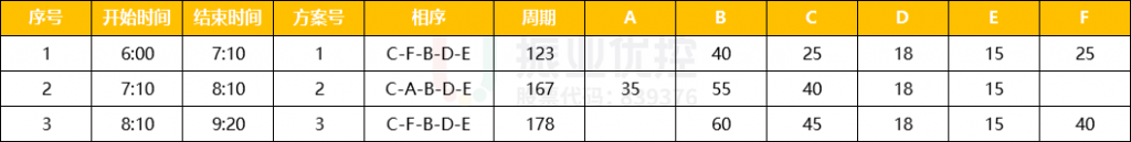 表4 路口早高峰配時方案表（優(yōu)化前）