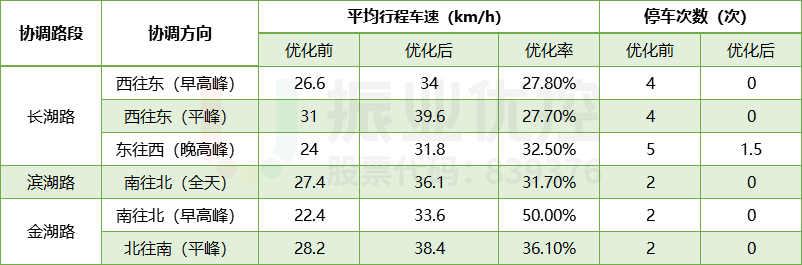 表5 三條路段優(yōu)化前后效果對(duì)比