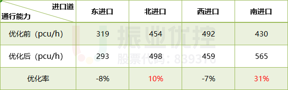 表6 路口晚高峰通行能力對(duì)比表