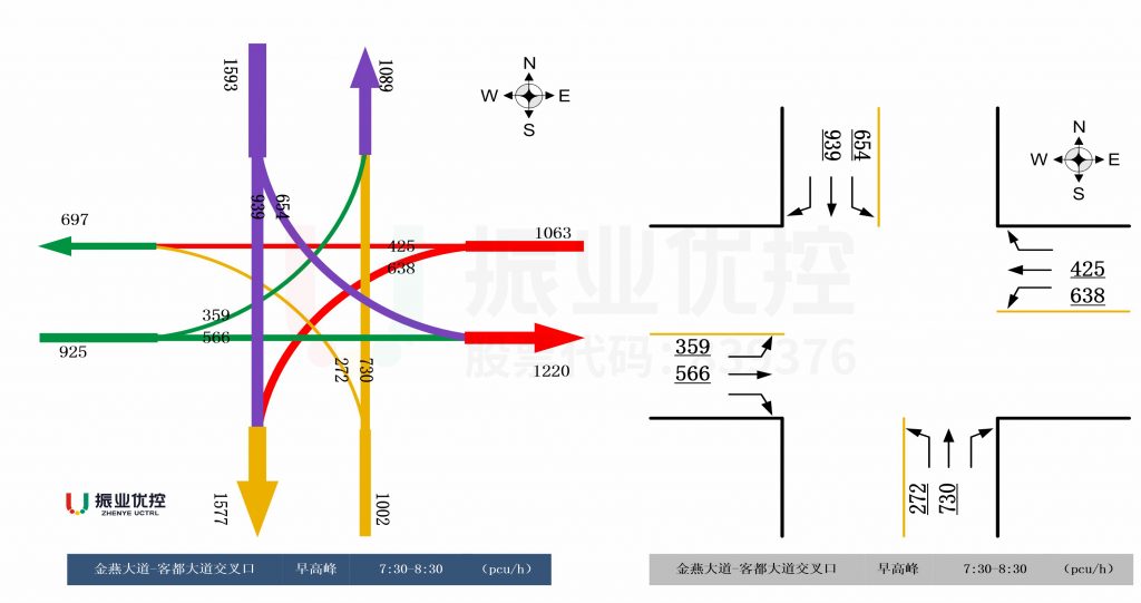 圖3 早高峰各進口車流分布圖