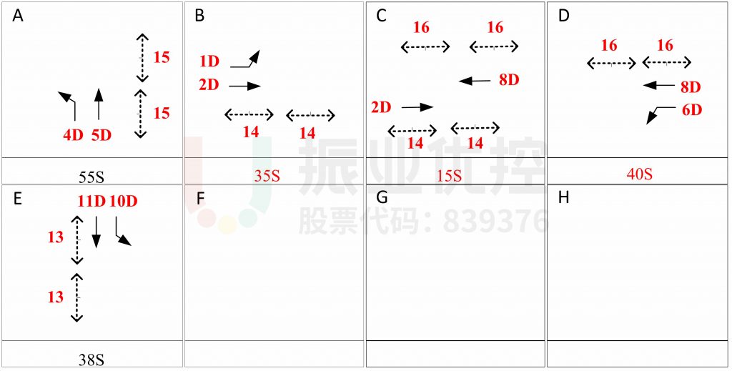 圖7 路口現(xiàn)狀放行方案(優(yōu)化后)