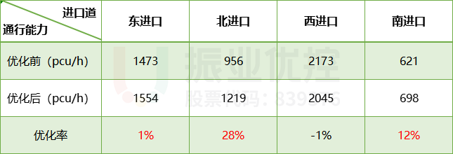 表2 路口晚高峰通行能力對(duì)比表