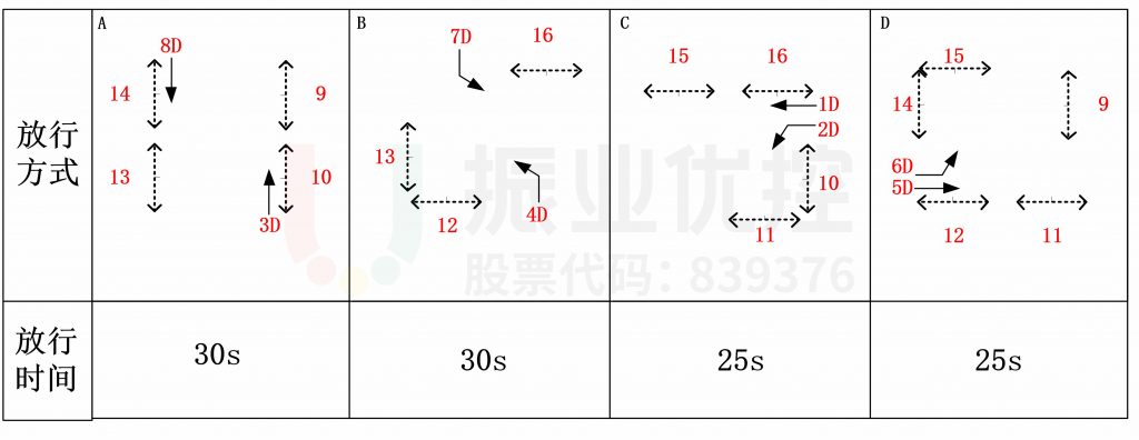圖6 當前交叉口放行方式及全天配時方案