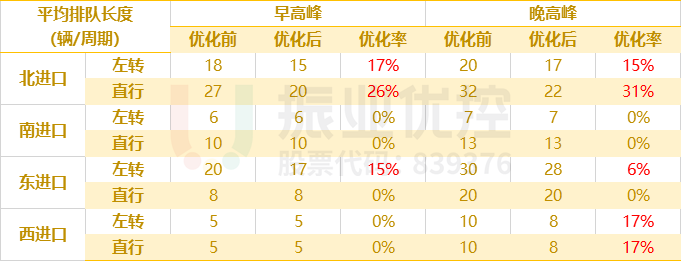 表1 各進口排隊長度優(yōu)化前后對比