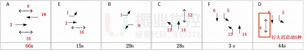 圖10 晚高峰路口相位及配時(shí)情況(優(yōu)化后)