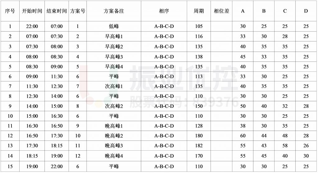 圖12 周末配時優(yōu)化方案