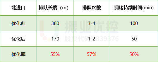 表1 路口晚高峰優(yōu)化效果數(shù)據(jù)對(duì)比表