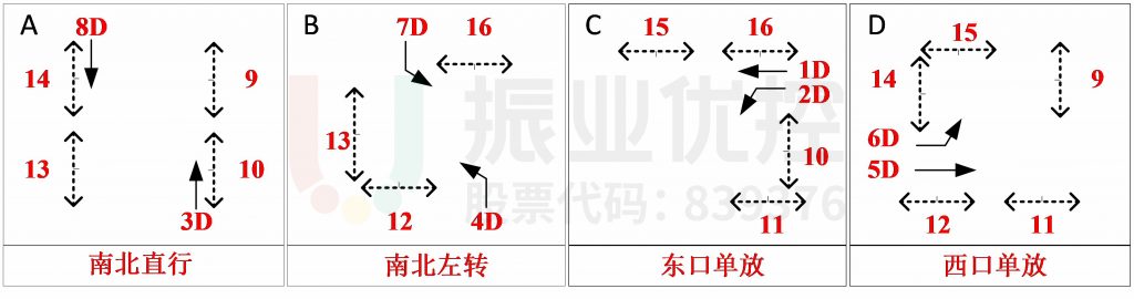 圖10 路口放行相位