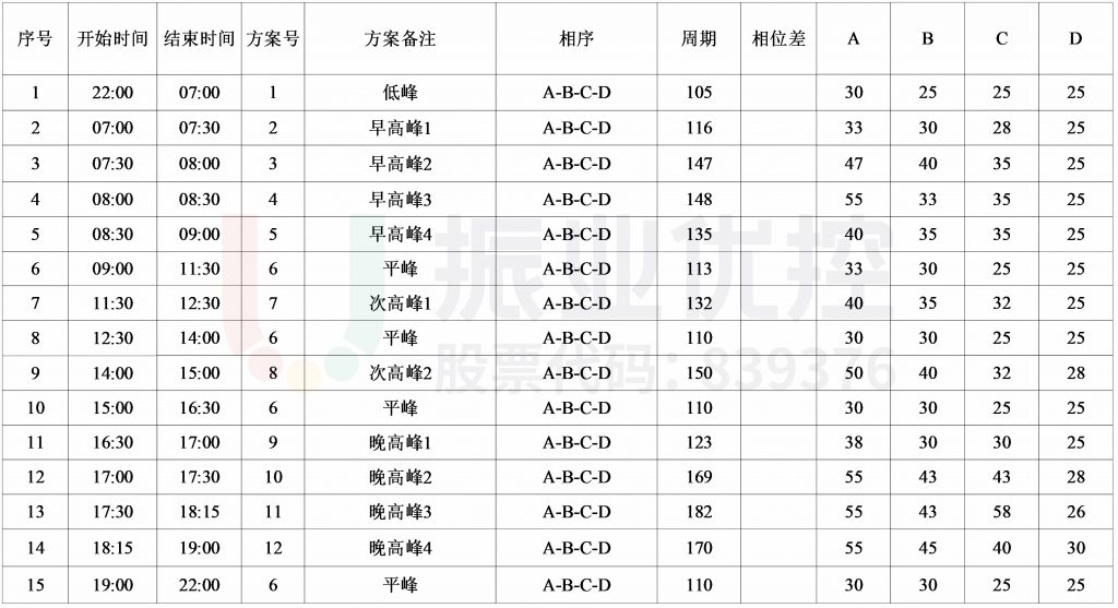 圖11 工作日配時優(yōu)化方案