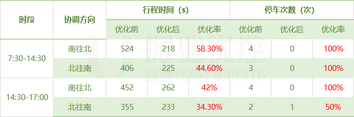 表2 南洋路（寶島路-靈獅中路）優(yōu)化前后對(duì)比表