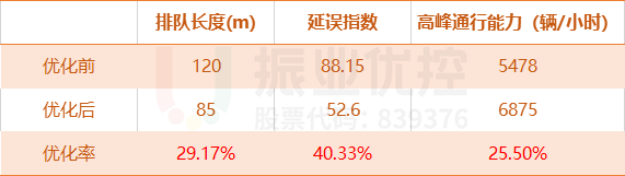表1 優(yōu)化前后高德指數(shù)對(duì)比表
