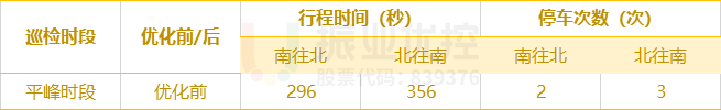 表1 優(yōu)化前潮汕路段巡檢表