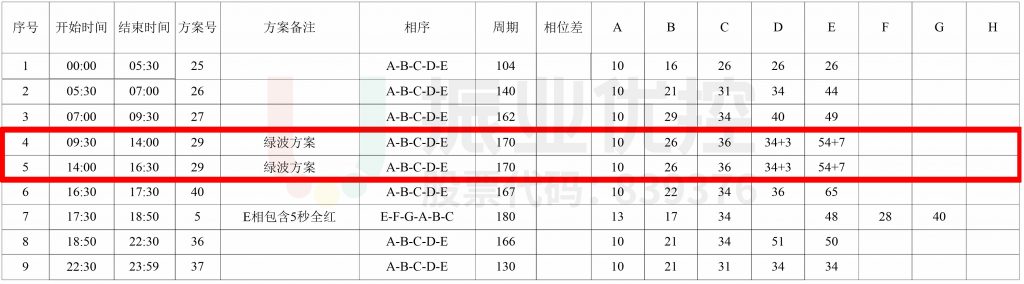 表2 潮汕-金鳳路口相位相序圖（優(yōu)化后）