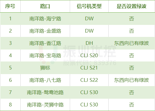 表1 南洋路綠波路段各路口基本信息表