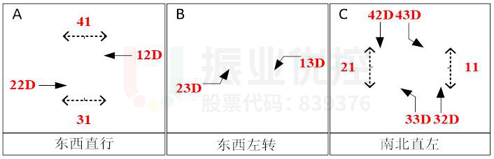 圖3 路口放行相位(優(yōu)化前)
