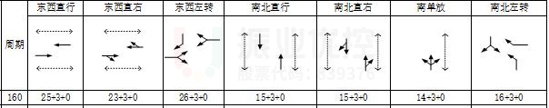 圖11 優(yōu)化前晚高峰時期路口相位及配時情況