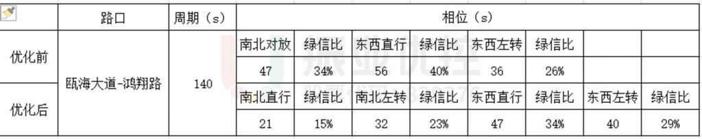 表1 甌海大道-鴻翔路口配時(shí)、相位調(diào)整前后
