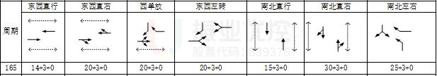 圖9 優(yōu)化前早高峰時期路口相位及配時情況