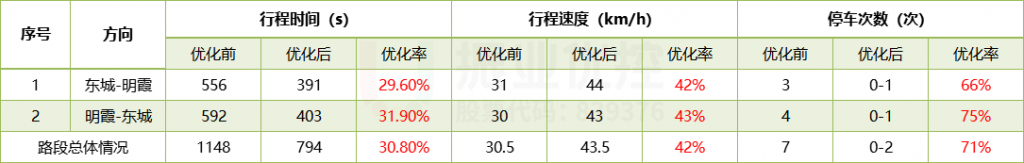 表2 路段優(yōu)化前后數(shù)據(jù)對(duì)比