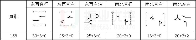 圖12 優(yōu)化后晚高峰時期路口相位及配時情況