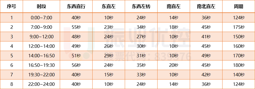 表2 路口優(yōu)化后配時(shí)方案表