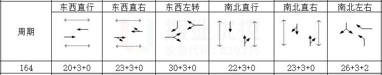 圖10 優(yōu)化后早高峰時期路口相位及配時情況