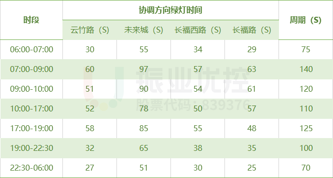 表1 金開大道北段各時段基礎(chǔ)數(shù)據(jù)表