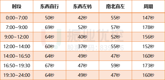 表1 路口優(yōu)化前配時(shí)方案表