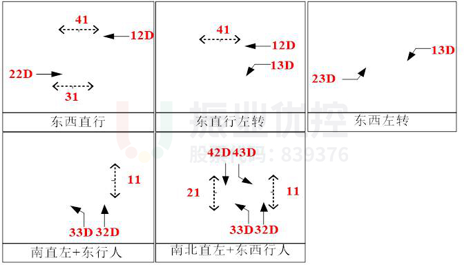 圖7 路口放行相位(優(yōu)化后)