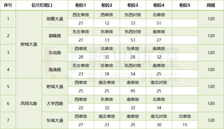 表1 路口相位配時(shí)表