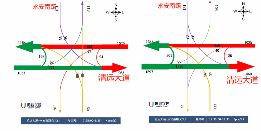 圖2 清遠(yuǎn)大道-永安南路口早晚高峰流量流向圖