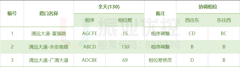 表2 綠路協(xié)調(diào)方案參數(shù)表