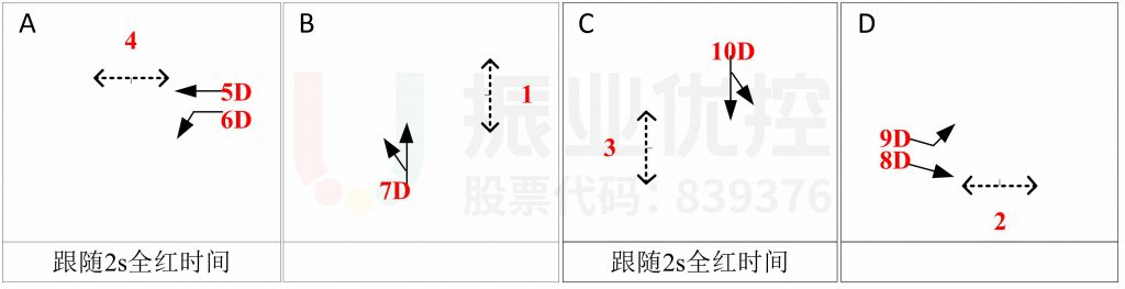 圖8 中山-金環(huán)路口晚高峰相位相序圖