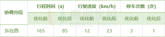表3 中山路早高峰期間優(yōu)化效果對(duì)比表
