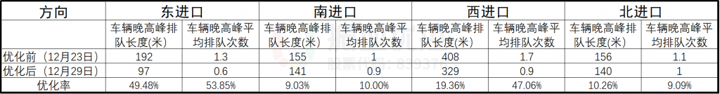 表2 優(yōu)化前后高德地圖數(shù)據(jù)對比表