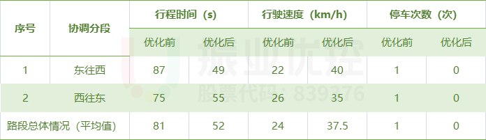 表2 中山路平峰期間優(yōu)化效果對(duì)比表