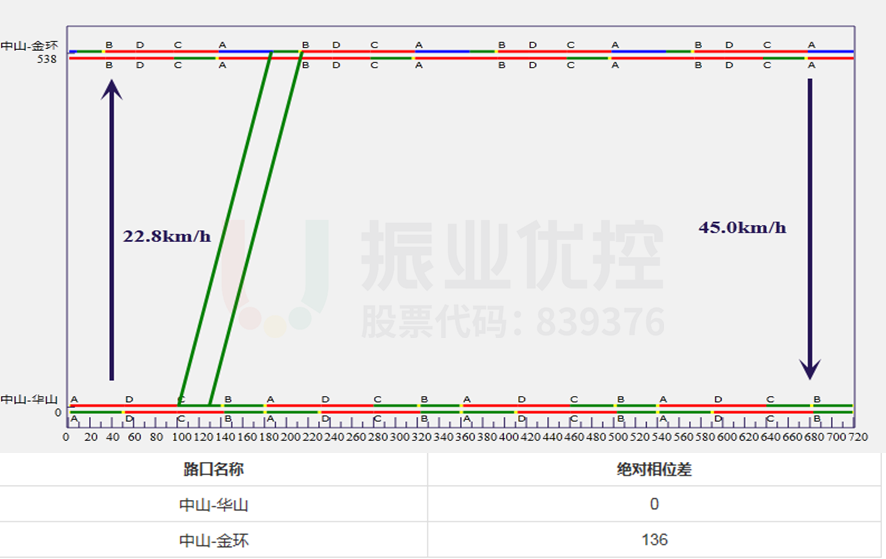 圖7 早高峰協(xié)調(diào)時(shí)距圖